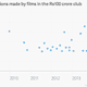 Image for article titled These two charts show how the Rs100 crore hit is changing Bollywood